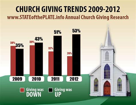 church giving statistics